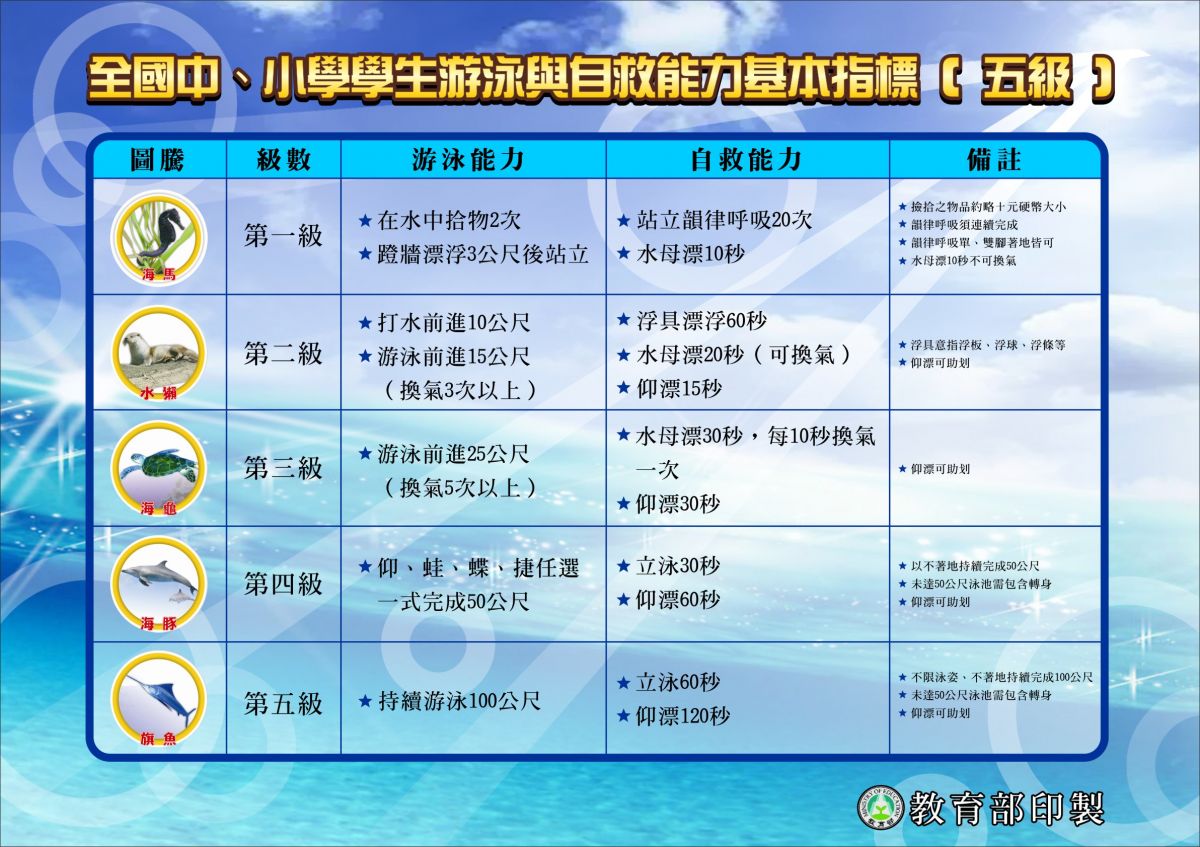 全國中小學學生游泳與自救能力基本指標海報