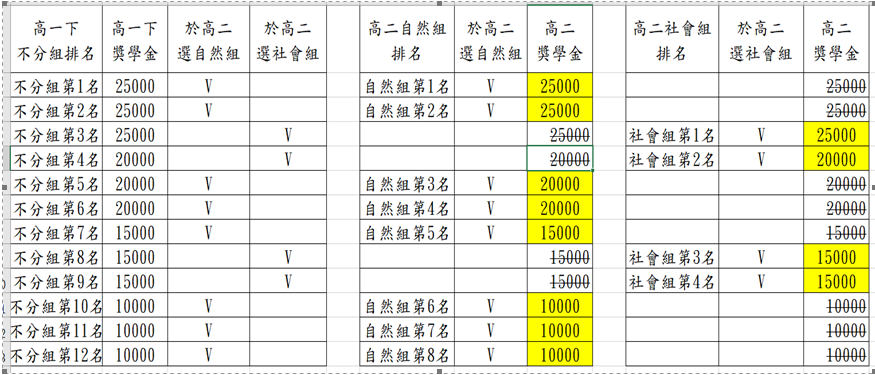 獎學金分配